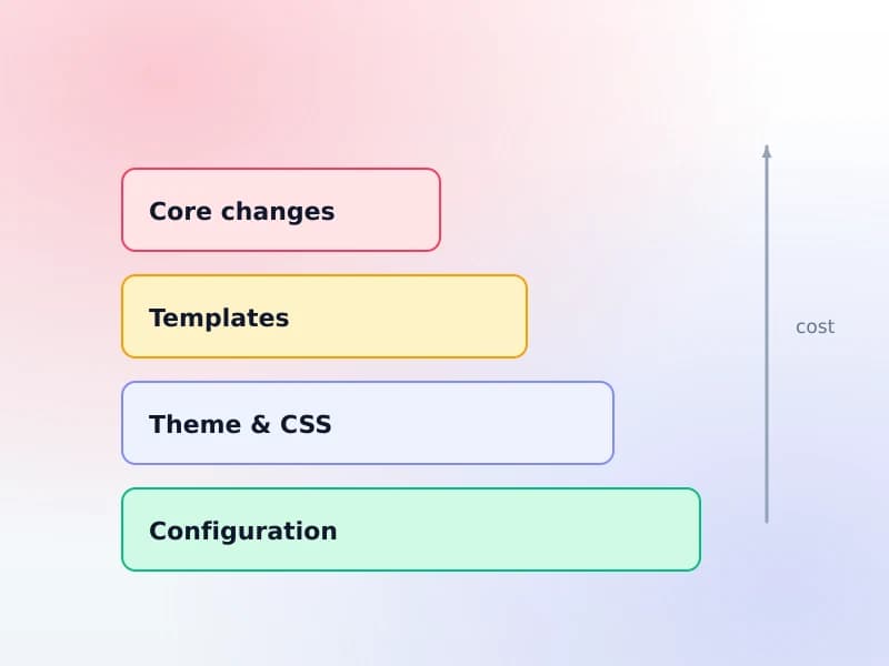The Koha customization ladder — configuration, theme, templates and core changes, by upgrade cost
