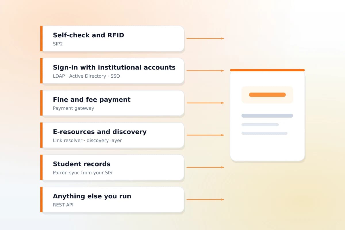 How Koha connects to self-check, single sign-on, payment, discovery and student records