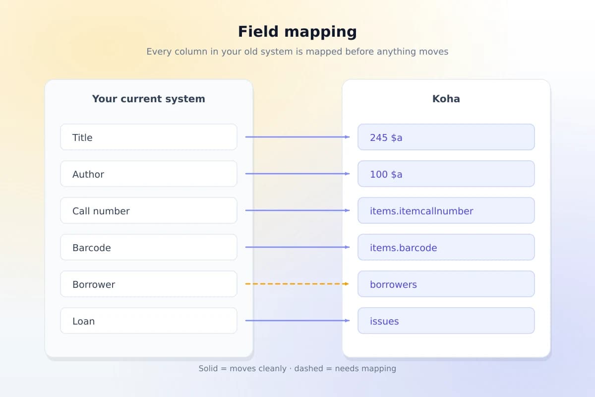 A Koha migration field mapping — each column in the old system mapped to its MARC field or Koha column