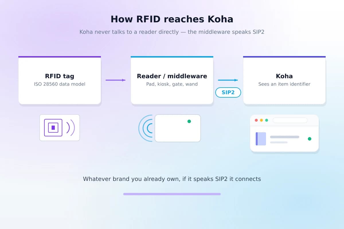 How RFID reaches Koha — the tag, the reader and middleware, and Koha, connected over SIP2