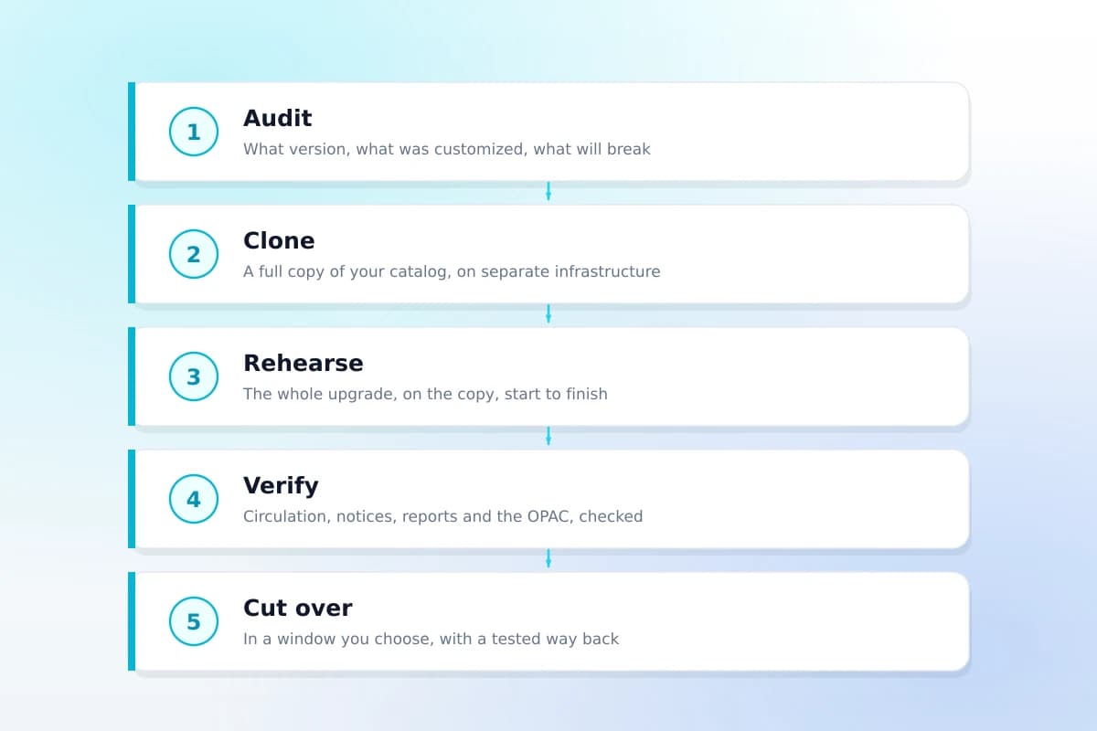 The Koha upgrade path — audit, clone, rehearse, verify, then cut over