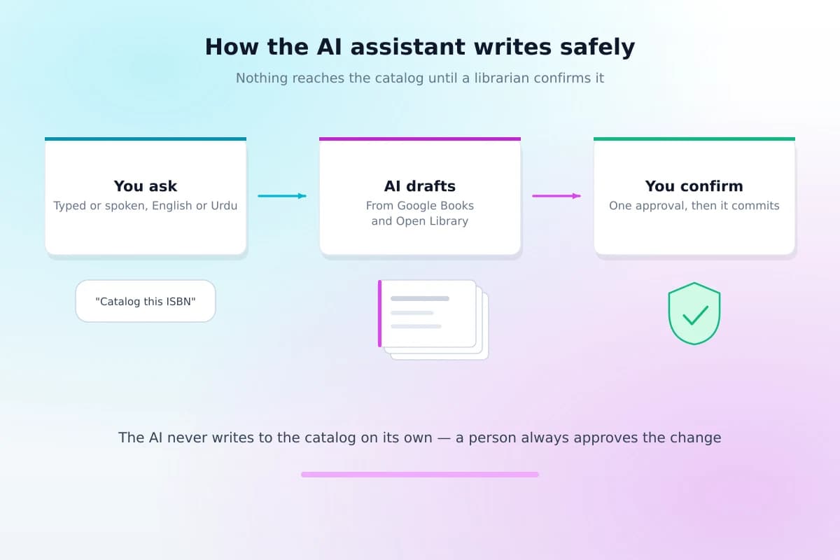 How the AI assistant writes safely: you ask, the AI drafts, you confirm before it commits